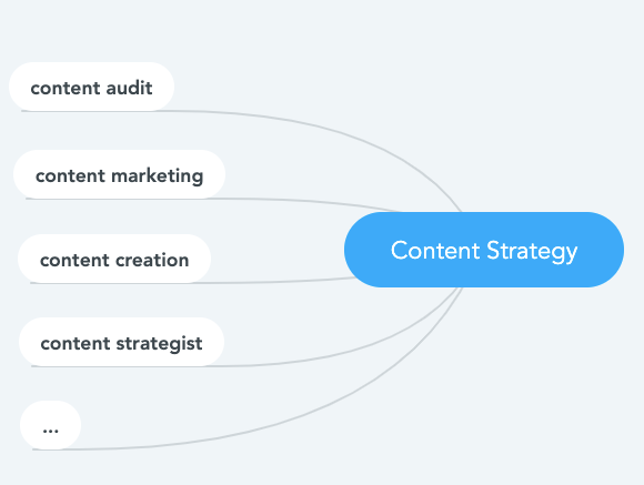 content strategy simple topic model