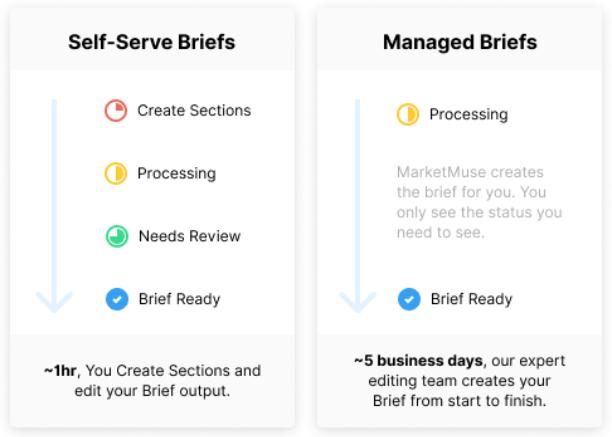 Content Brief Ordering: Managed vs Self-Serve Screen Shot 2021 04 19 at 9.16.50 AM iTk