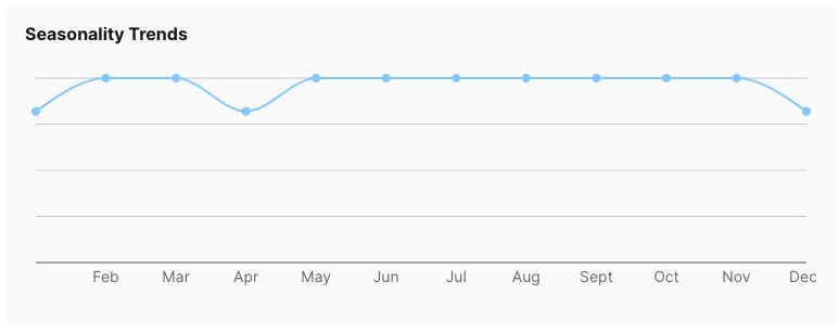 Topic Details Seasonality Trends FUk
