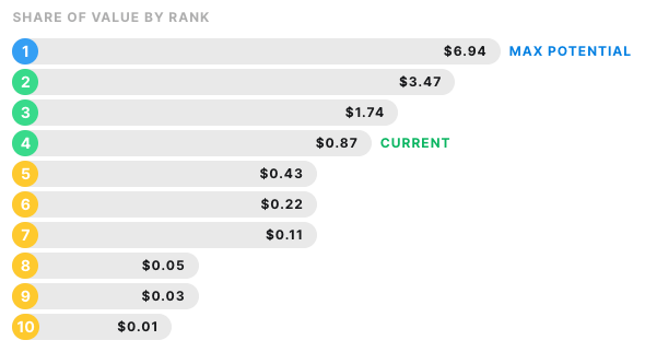 Traffic and Potential for This Topic share of value by rank O2o