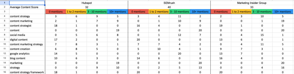 heatmap spreadsheet summary