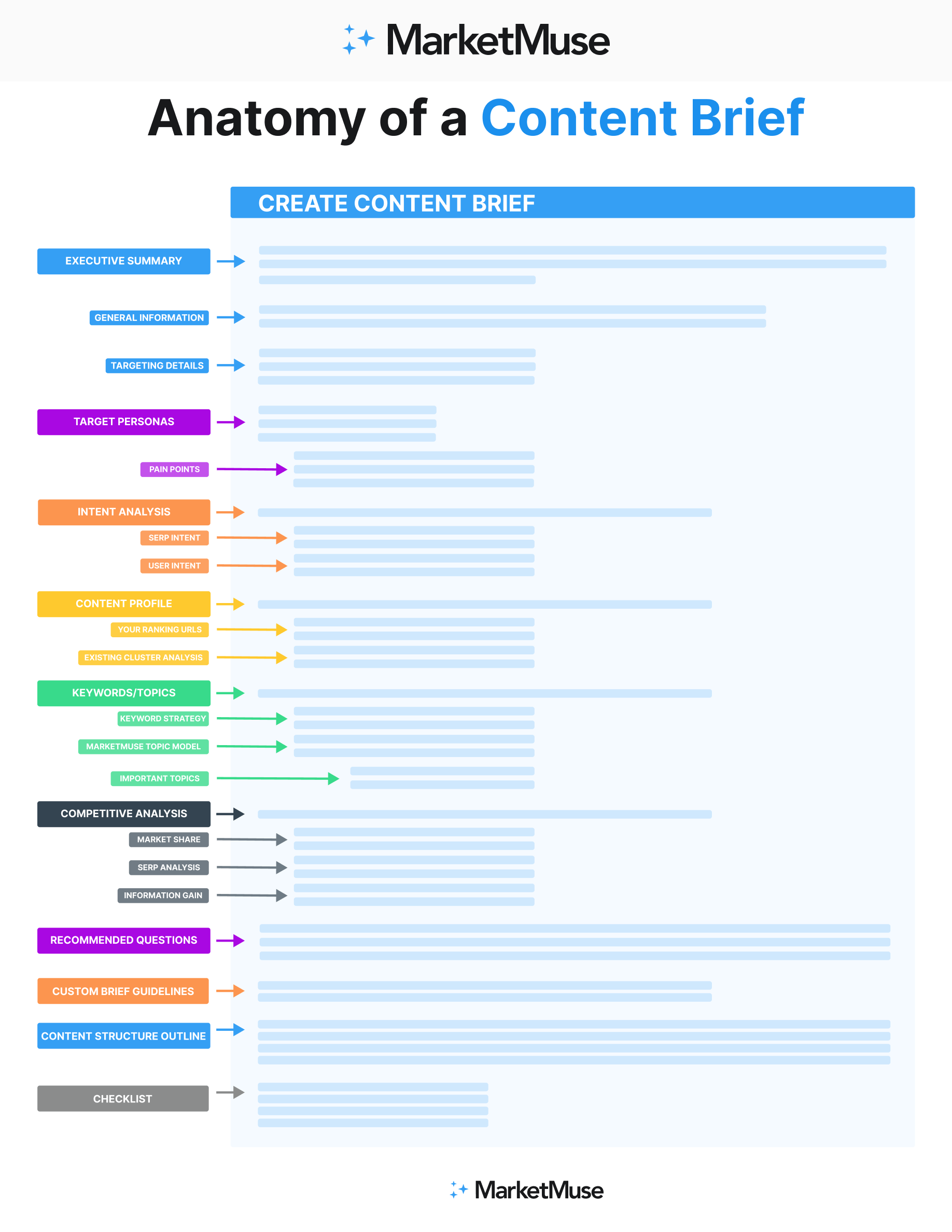 Anatomy of a Content Brief